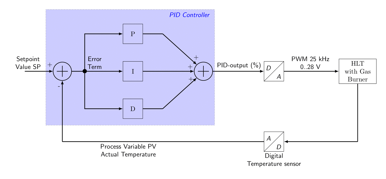 Emile's Home-Brewing site: PID Control